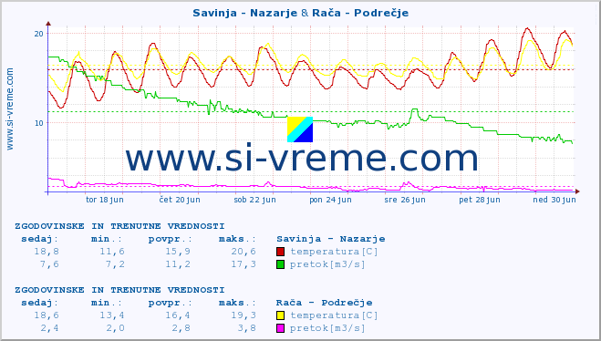 POVPREČJE :: Savinja - Nazarje & Rača - Podrečje :: temperatura | pretok | višina :: zadnja dva tedna / 30 minut.