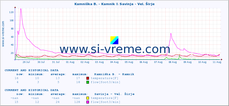  :: Kamniška B. - Kamnik & Savinja - Vel. Širje :: temperature | flow | height :: last two weeks / 30 minutes.