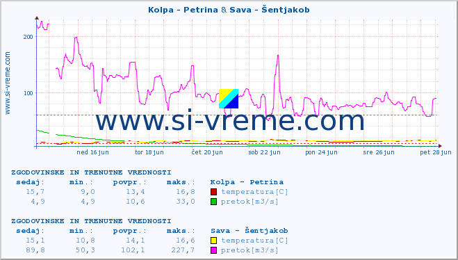 POVPREČJE :: Kolpa - Petrina & Sava - Šentjakob :: temperatura | pretok | višina :: zadnja dva tedna / 30 minut.