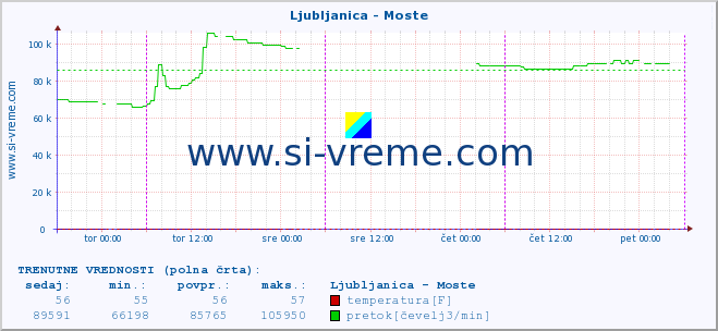 POVPREČJE :: Ljubljanica - Moste :: temperatura | pretok | višina :: zadnji teden / 30 minut.