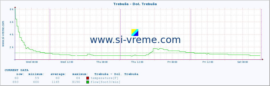  :: Trebuša - Dol. Trebuša :: temperature | flow | height :: last week / 30 minutes.