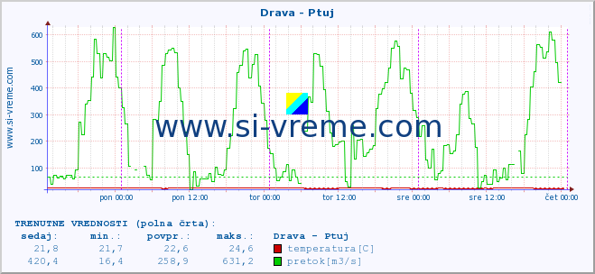 POVPREČJE :: Drava - Ptuj :: temperatura | pretok | višina :: zadnji teden / 30 minut.