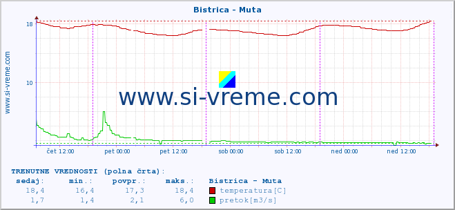 POVPREČJE :: Bistrica - Muta :: temperatura | pretok | višina :: zadnji teden / 30 minut.