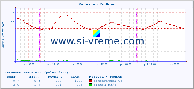 POVPREČJE :: Radovna - Podhom :: temperatura | pretok | višina :: zadnji teden / 30 minut.