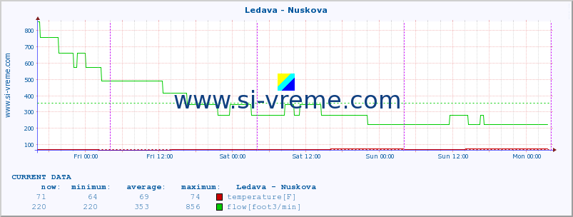  :: Ledava - Nuskova :: temperature | flow | height :: last week / 30 minutes.