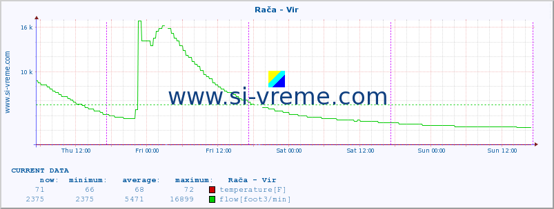  :: Rača - Vir :: temperature | flow | height :: last week / 30 minutes.