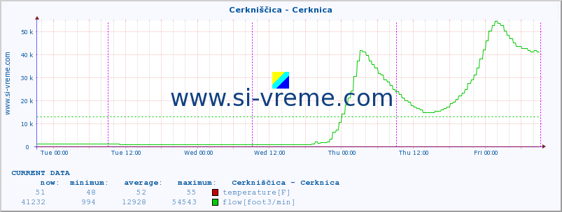  :: Cerkniščica - Cerknica :: temperature | flow | height :: last week / 30 minutes.