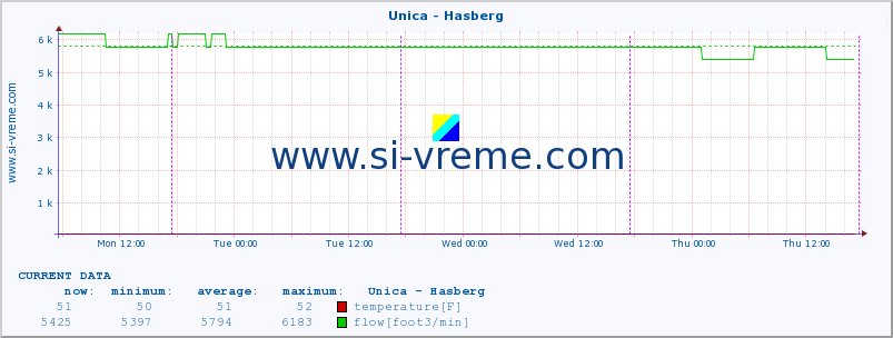  :: Unica - Hasberg :: temperature | flow | height :: last week / 30 minutes.