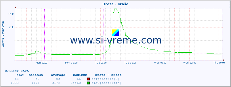  :: Dreta - Kraše :: temperature | flow | height :: last week / 30 minutes.