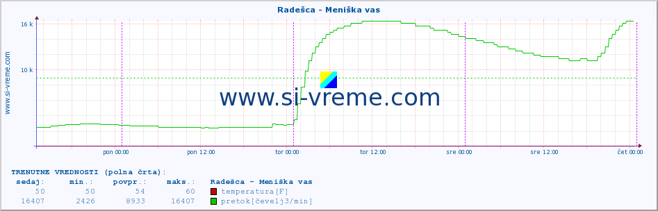 POVPREČJE :: Radešca - Meniška vas :: temperatura | pretok | višina :: zadnji teden / 30 minut.