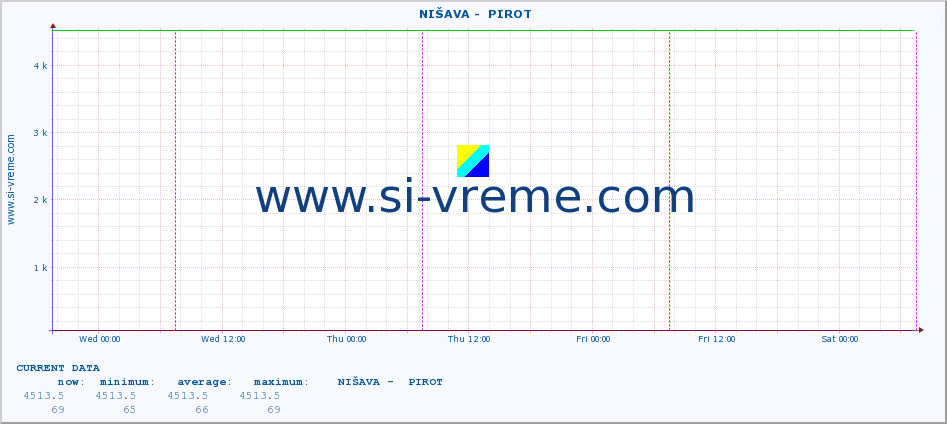  ::  NIŠAVA -  PIROT :: height |  |  :: last week / 30 minutes.