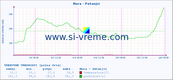 POVPREČJE :: Mura - Petanjci :: temperatura | pretok | višina :: zadnji teden / 30 minut.