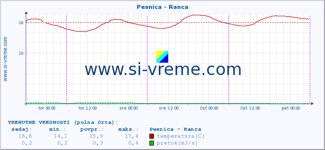 POVPREČJE :: Pesnica - Ranca :: temperatura | pretok | višina :: zadnji teden / 30 minut.