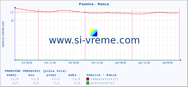 POVPREČJE :: Pesnica - Ranca :: temperatura | pretok | višina :: zadnji teden / 30 minut.