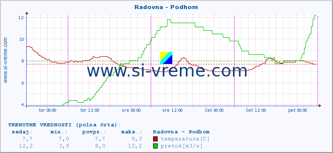 POVPREČJE :: Radovna - Podhom :: temperatura | pretok | višina :: zadnji teden / 30 minut.