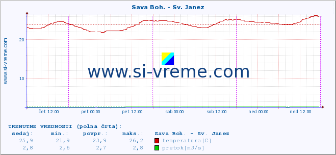 POVPREČJE :: Sava Boh. - Sv. Janez :: temperatura | pretok | višina :: zadnji teden / 30 minut.