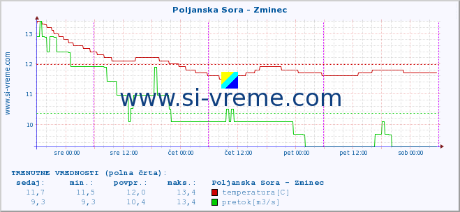 POVPREČJE :: Poljanska Sora - Zminec :: temperatura | pretok | višina :: zadnji teden / 30 minut.