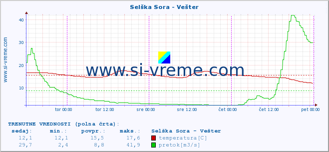 POVPREČJE :: Selška Sora - Vešter :: temperatura | pretok | višina :: zadnji teden / 30 minut.