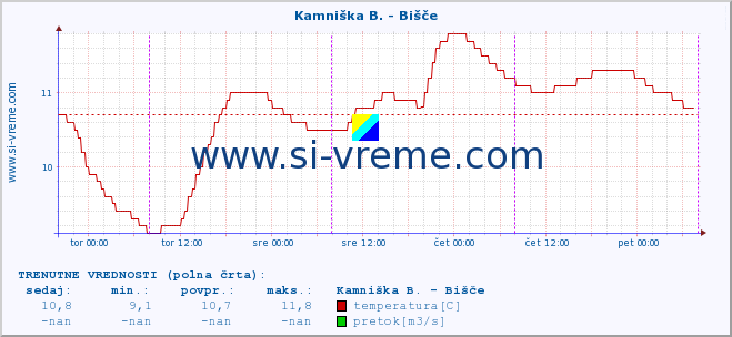 POVPREČJE :: Kamniška B. - Bišče :: temperatura | pretok | višina :: zadnji teden / 30 minut.