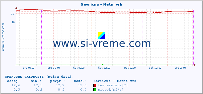 POVPREČJE :: Sevnična - Metni vrh :: temperatura | pretok | višina :: zadnji teden / 30 minut.