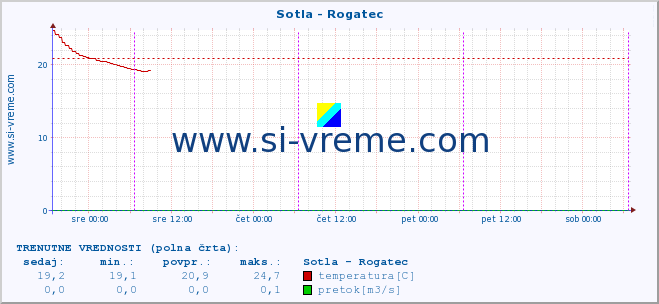 POVPREČJE :: Sotla - Rogatec :: temperatura | pretok | višina :: zadnji teden / 30 minut.