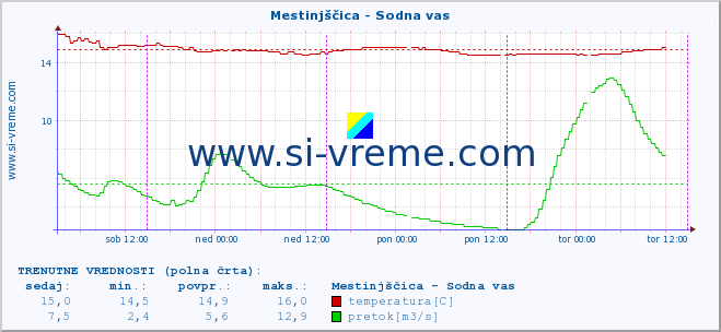 POVPREČJE :: Mestinjščica - Sodna vas :: temperatura | pretok | višina :: zadnji teden / 30 minut.