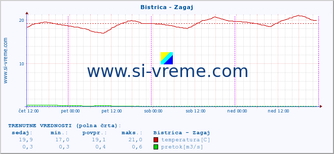 POVPREČJE :: Bistrica - Zagaj :: temperatura | pretok | višina :: zadnji teden / 30 minut.