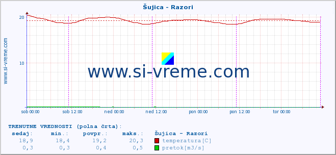 POVPREČJE :: Šujica - Razori :: temperatura | pretok | višina :: zadnji teden / 30 minut.