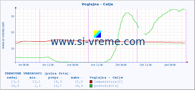 POVPREČJE :: Voglajna - Celje :: temperatura | pretok | višina :: zadnji teden / 30 minut.