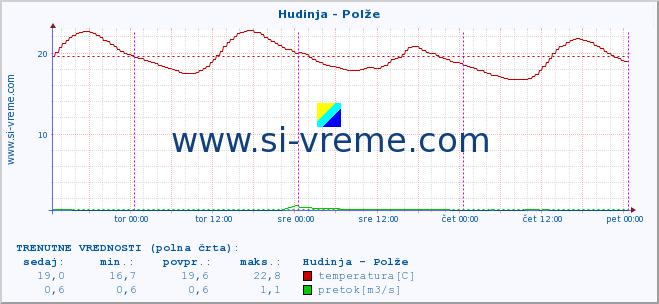 POVPREČJE :: Hudinja - Polže :: temperatura | pretok | višina :: zadnji teden / 30 minut.