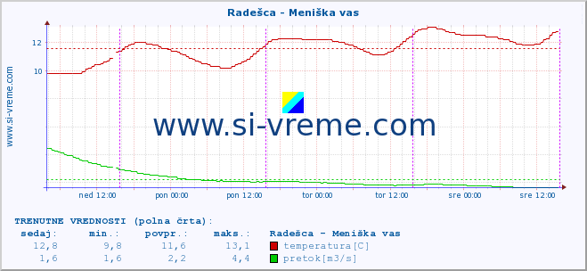 POVPREČJE :: Radešca - Meniška vas :: temperatura | pretok | višina :: zadnji teden / 30 minut.