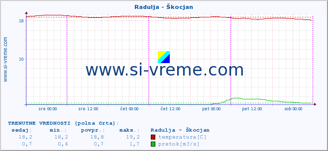 POVPREČJE :: Radulja - Škocjan :: temperatura | pretok | višina :: zadnji teden / 30 minut.