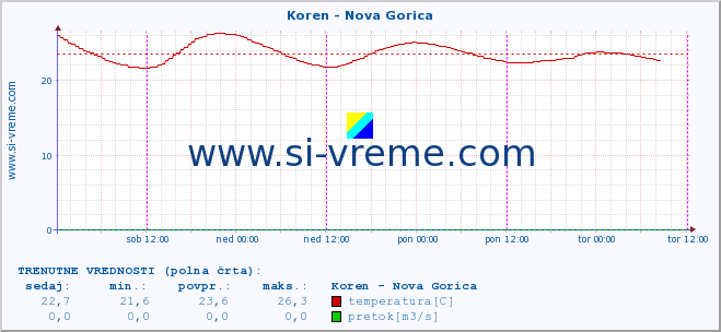 POVPREČJE :: Koren - Nova Gorica :: temperatura | pretok | višina :: zadnji teden / 30 minut.