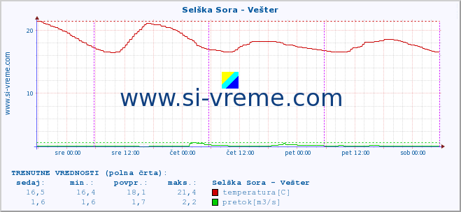 POVPREČJE :: Selška Sora - Vešter :: temperatura | pretok | višina :: zadnji teden / 30 minut.