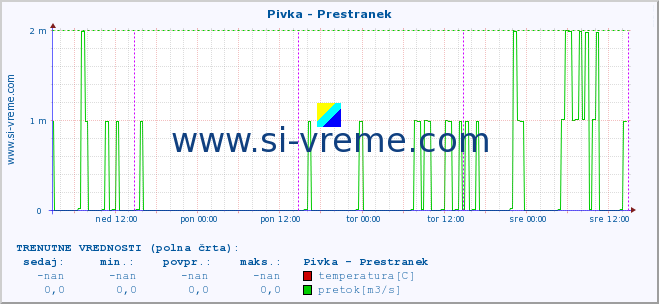 POVPREČJE :: Pivka - Prestranek :: temperatura | pretok | višina :: zadnji teden / 30 minut.