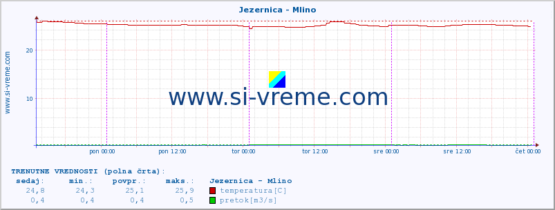 POVPREČJE :: Jezernica - Mlino :: temperatura | pretok | višina :: zadnji teden / 30 minut.