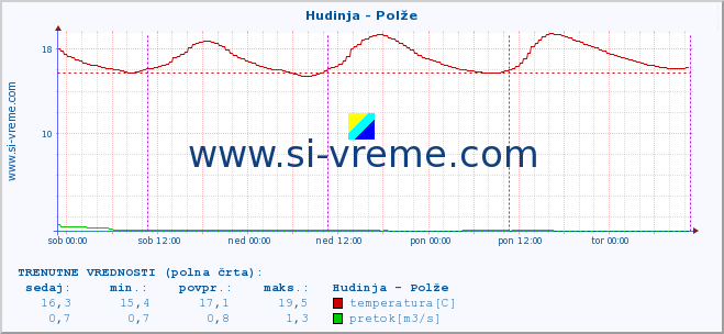 POVPREČJE :: Hudinja - Polže :: temperatura | pretok | višina :: zadnji teden / 30 minut.