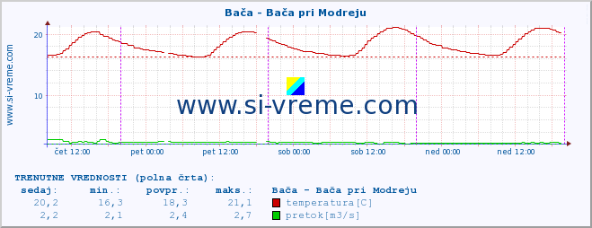 POVPREČJE :: Bača - Bača pri Modreju :: temperatura | pretok | višina :: zadnji teden / 30 minut.