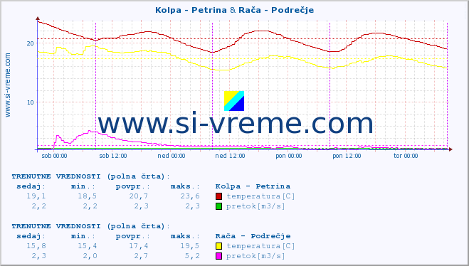 POVPREČJE :: Kolpa - Petrina & Rača - Podrečje :: temperatura | pretok | višina :: zadnji teden / 30 minut.