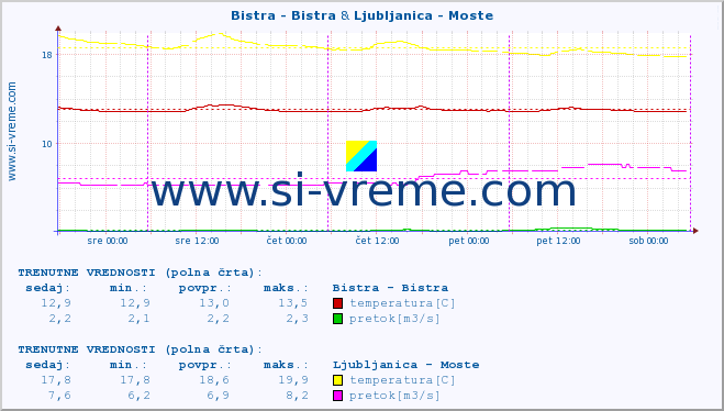 POVPREČJE :: Bistra - Bistra & Ljubljanica - Moste :: temperatura | pretok | višina :: zadnji teden / 30 minut.