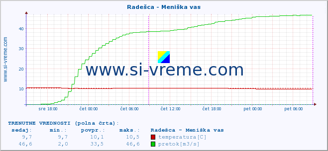 POVPREČJE :: Radešca - Meniška vas :: temperatura | pretok | višina :: zadnji teden / 30 minut.