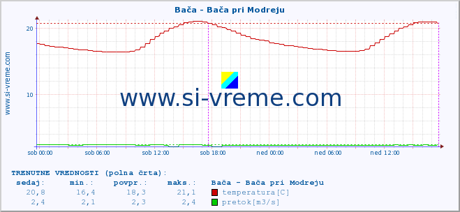 POVPREČJE :: Bača - Bača pri Modreju :: temperatura | pretok | višina :: zadnji teden / 30 minut.