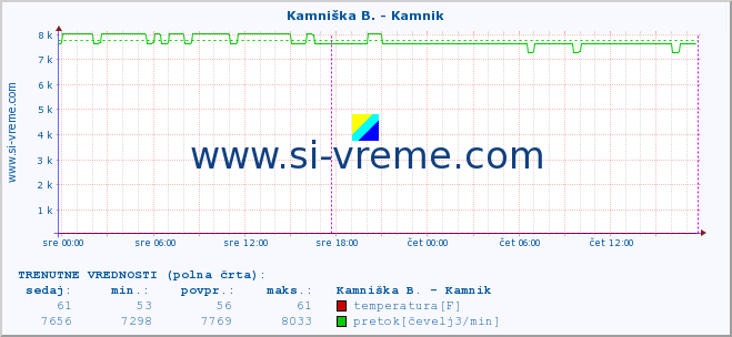 POVPREČJE :: Kamniška B. - Kamnik :: temperatura | pretok | višina :: zadnji teden / 30 minut.