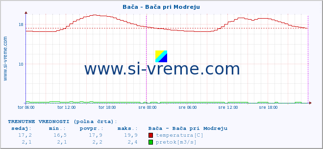 POVPREČJE :: Bača - Bača pri Modreju :: temperatura | pretok | višina :: zadnji teden / 30 minut.