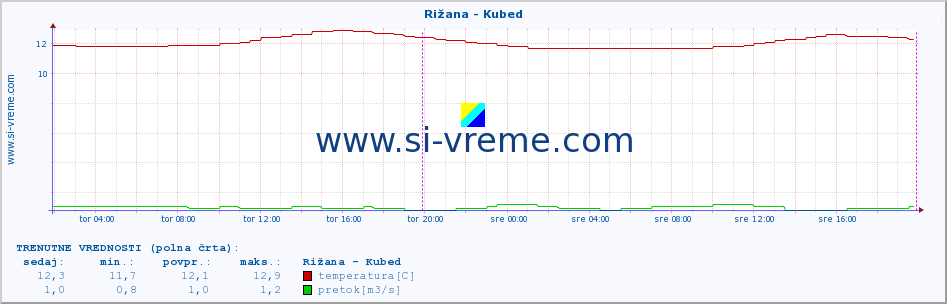 POVPREČJE :: Rižana - Kubed :: temperatura | pretok | višina :: zadnji teden / 30 minut.