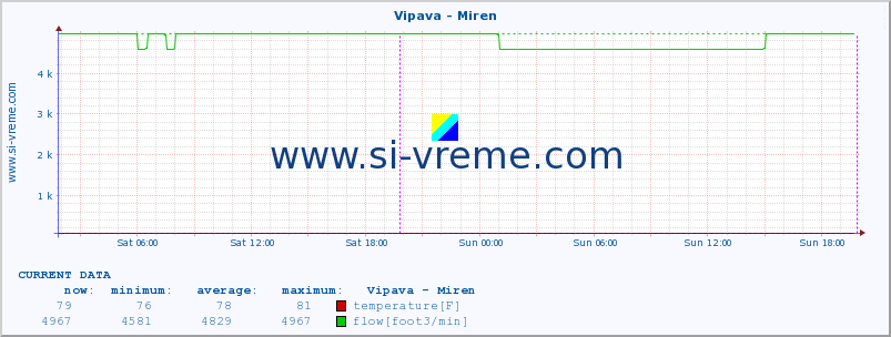  :: Vipava - Miren :: temperature | flow | height :: last week / 30 minutes.