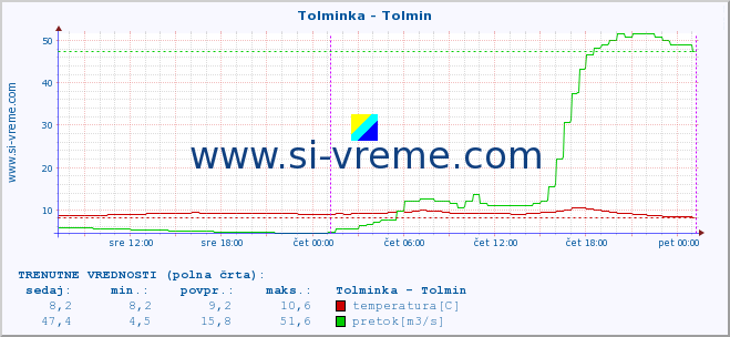 POVPREČJE :: Tolminka - Tolmin :: temperatura | pretok | višina :: zadnji teden / 30 minut.