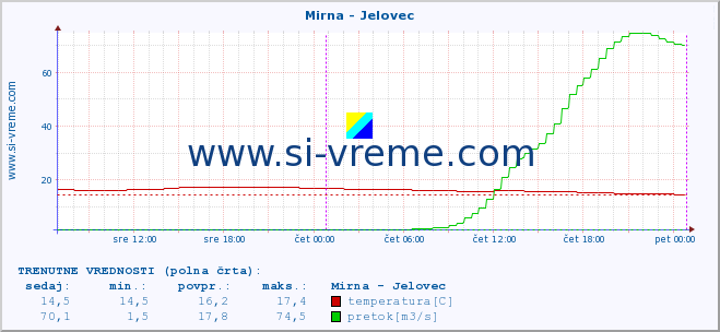 POVPREČJE :: Mirna - Jelovec :: temperatura | pretok | višina :: zadnji teden / 30 minut.