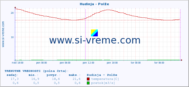 POVPREČJE :: Hudinja - Polže :: temperatura | pretok | višina :: zadnji teden / 30 minut.