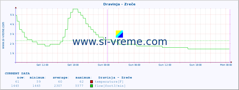  :: Dravinja - Zreče :: temperature | flow | height :: last week / 30 minutes.